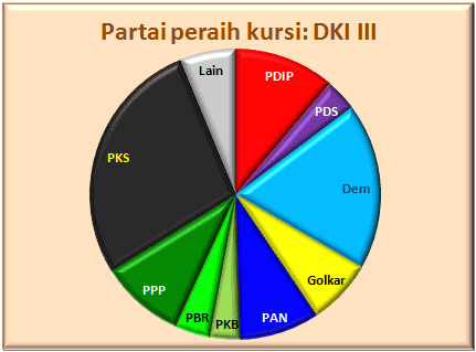 DKI III